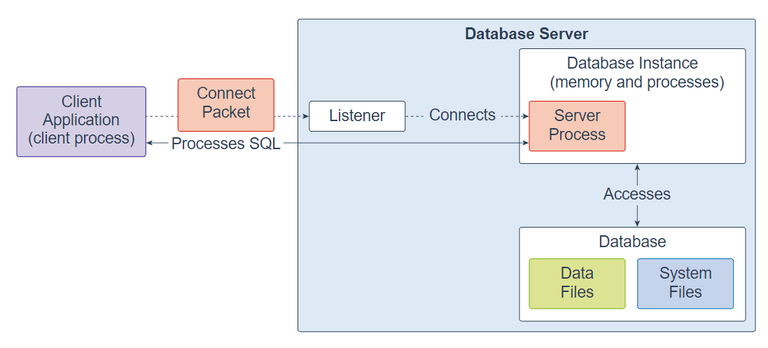 Oracle to MariaDB: Oracle Architecture | Hevo Data